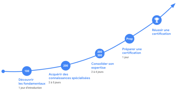 Parcours de formation progression type des formations au sein d'un parcours